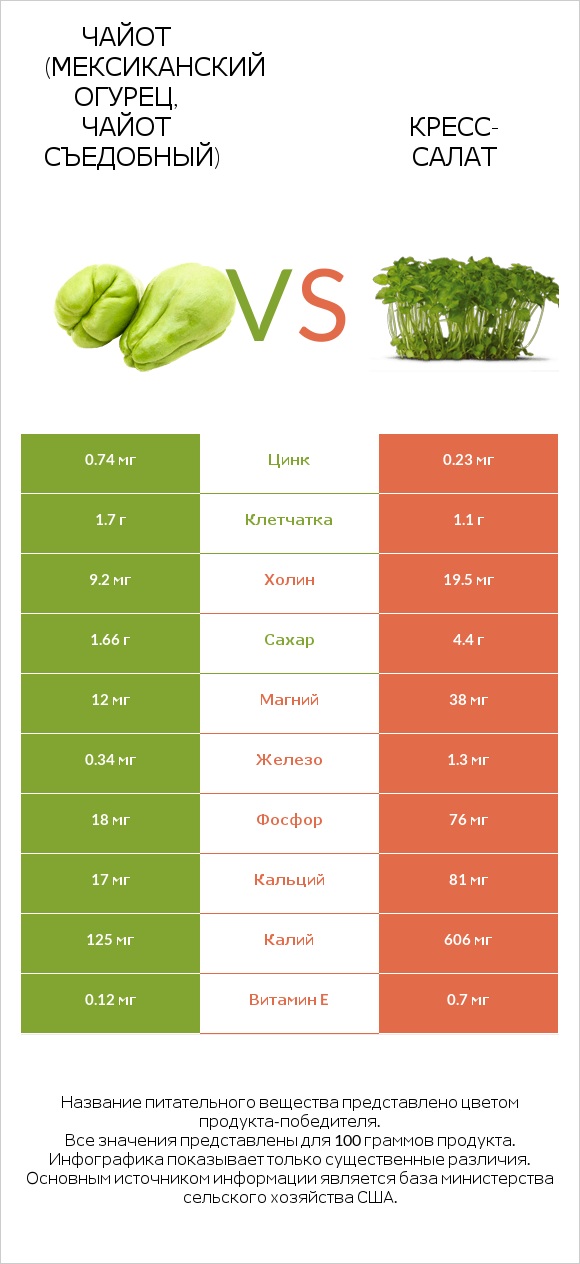 Чайот (мексиканский огурец, чайот съедобный)  vs Кресс-салат infographic