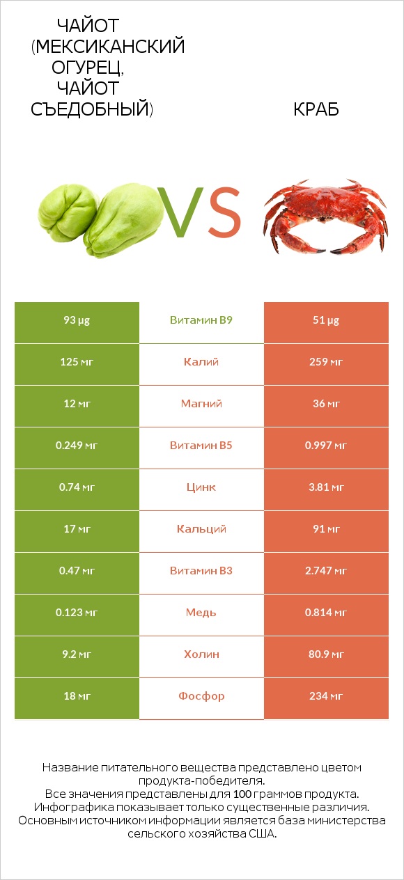 Чайот (мексиканский огурец, чайот съедобный) vs Краб infographic