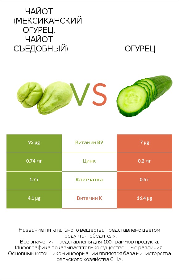 Чайот (мексиканский огурец, чайот съедобный)  vs Огурец infographic