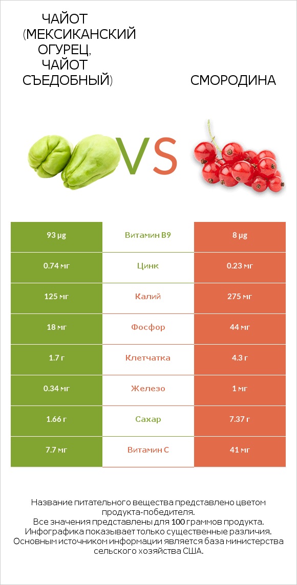 Чайот (мексиканский огурец, чайот съедобный) vs Смородина infographic