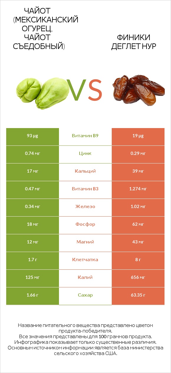 Чайот (мексиканский огурец, чайот съедобный) vs Финики деглет нур infographic