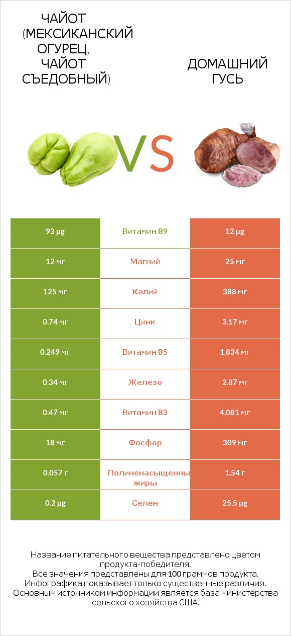 Чайот (мексиканский огурец, чайот съедобный) vs Домашний гусь infographic