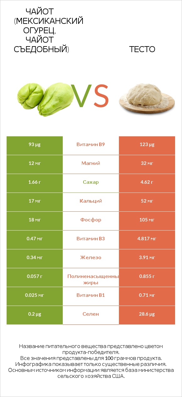 Чайот (мексиканский огурец, чайот съедобный) vs Тесто infographic