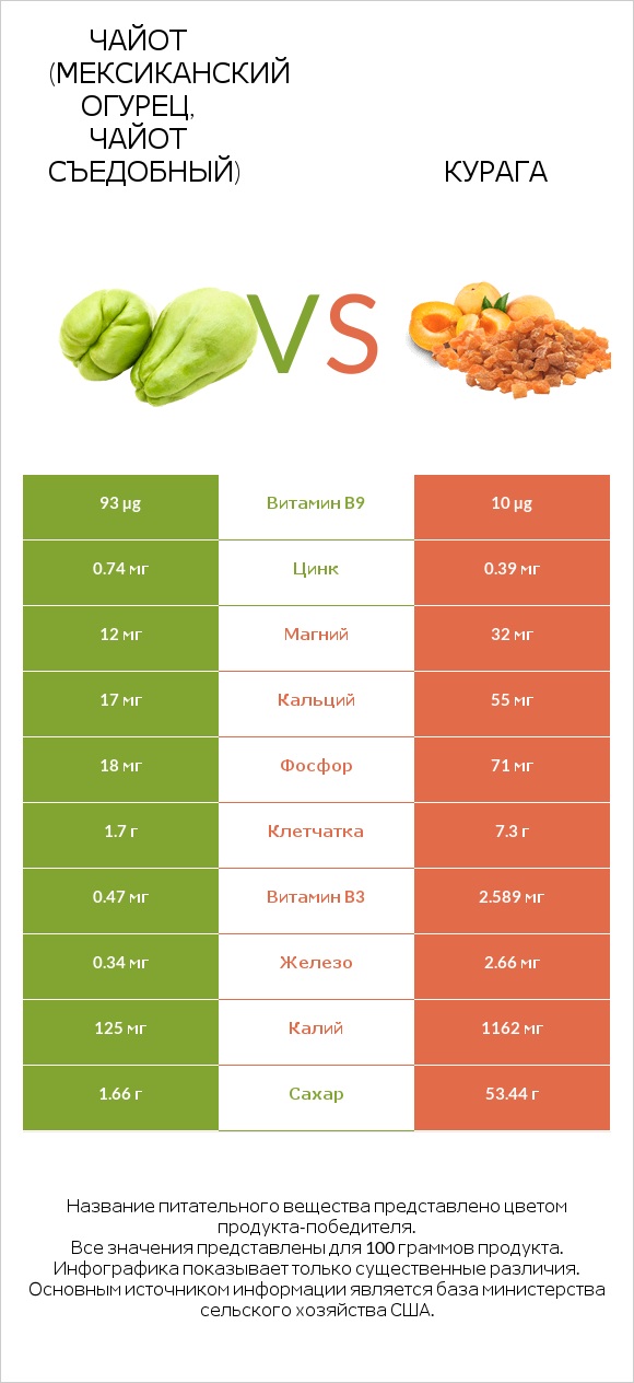 Чайот (мексиканский огурец, чайот съедобный) vs Курага infographic