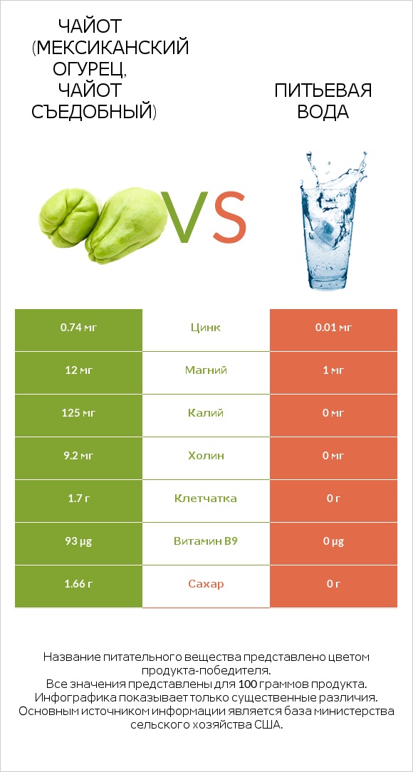 Чайот (мексиканский огурец, чайот съедобный)  vs Питьевая вода infographic