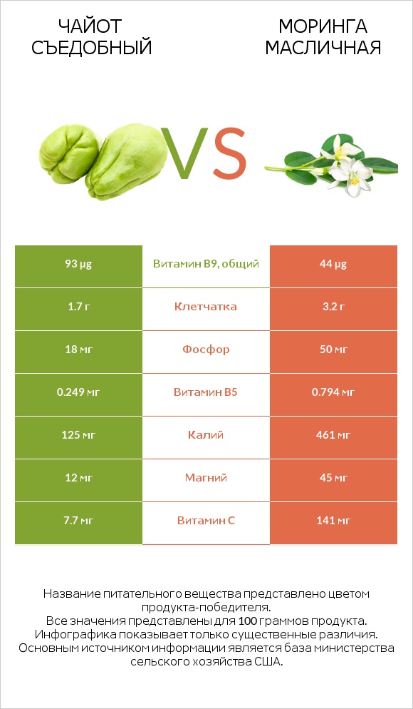 Чайот съедобный vs Моринга масличная infographic