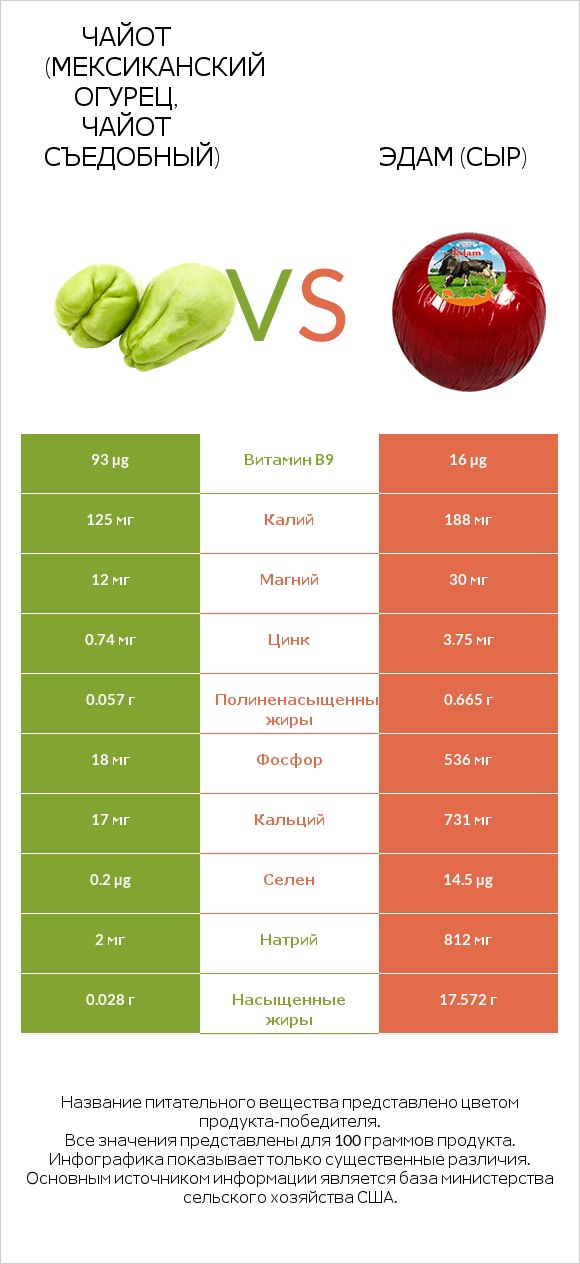 Чайот (мексиканский огурец, чайот съедобный)  vs Эдам (сыр) infographic