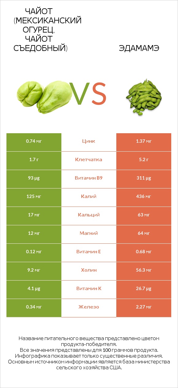 Чайот съедобный vs Edamame infographic