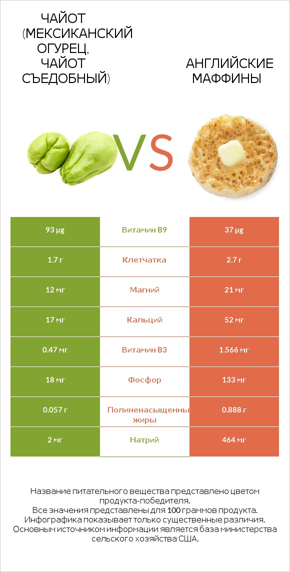 Чайот (мексиканский огурец, чайот съедобный) vs Английские маффины infographic