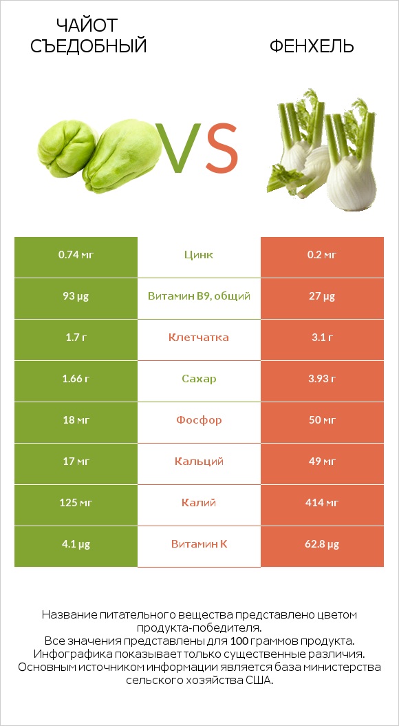 Чайот съедобный vs Фенхель infographic
