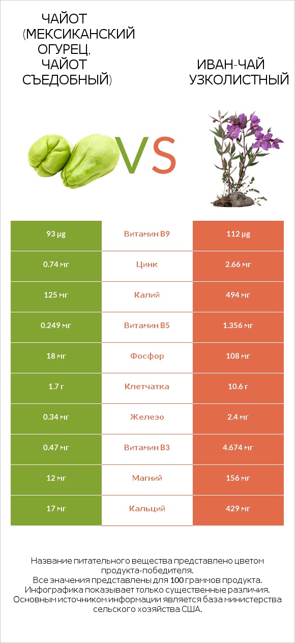 Чайот (мексиканский огурец, чайот съедобный)  vs Иван-чай узколистный infographic