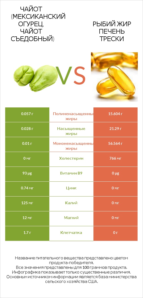 Чайот (мексиканский огурец, чайот съедобный) vs Рыбий жир печень трески infographic