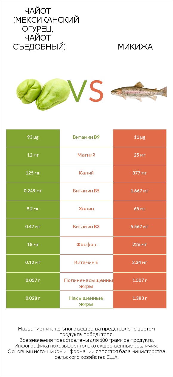 Чайот (мексиканский огурец, чайот съедобный) vs Микижа infographic