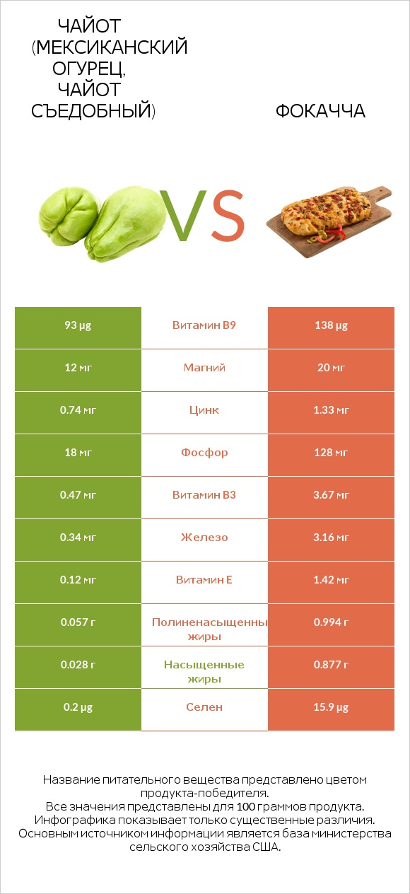 Чайот (мексиканский огурец, чайот съедобный)  vs Фокачча infographic