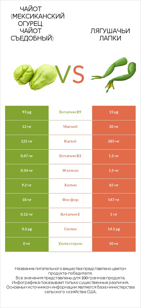Чайот (мексиканский огурец, чайот съедобный) vs Лягушачьи лапки infographic