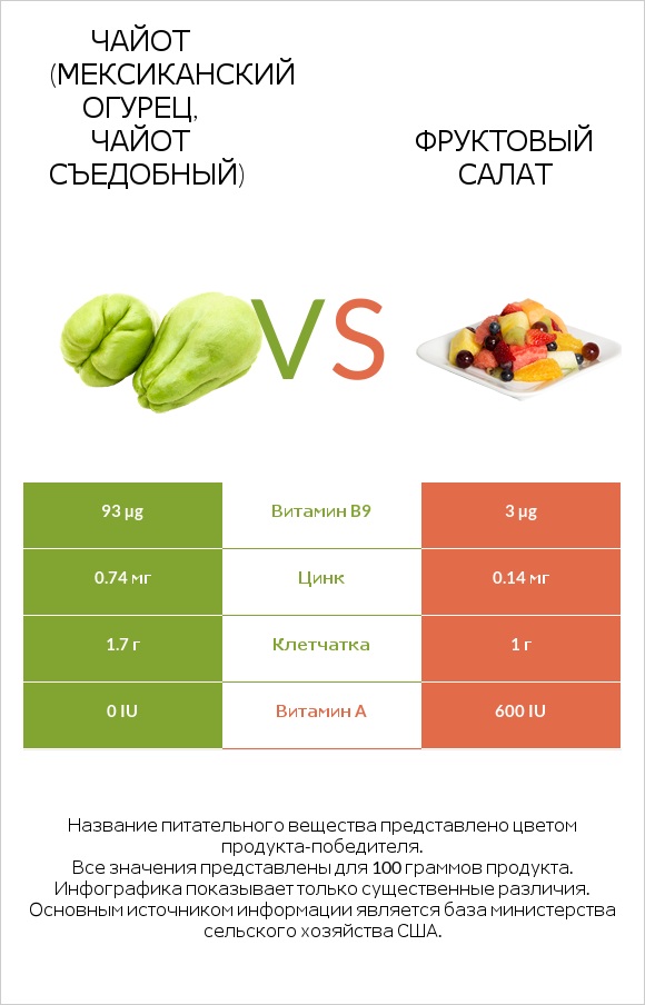 Чайот (мексиканский огурец, чайот съедобный)  vs Фруктовый салат infographic