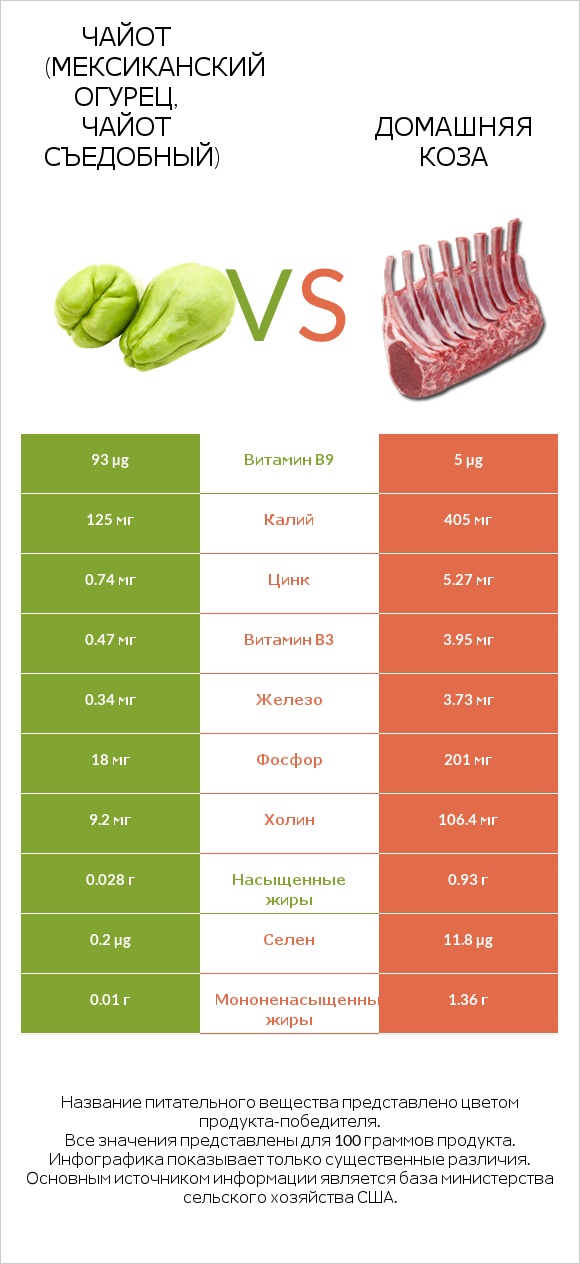 Чайот (мексиканский огурец, чайот съедобный)  vs Домашняя коза infographic