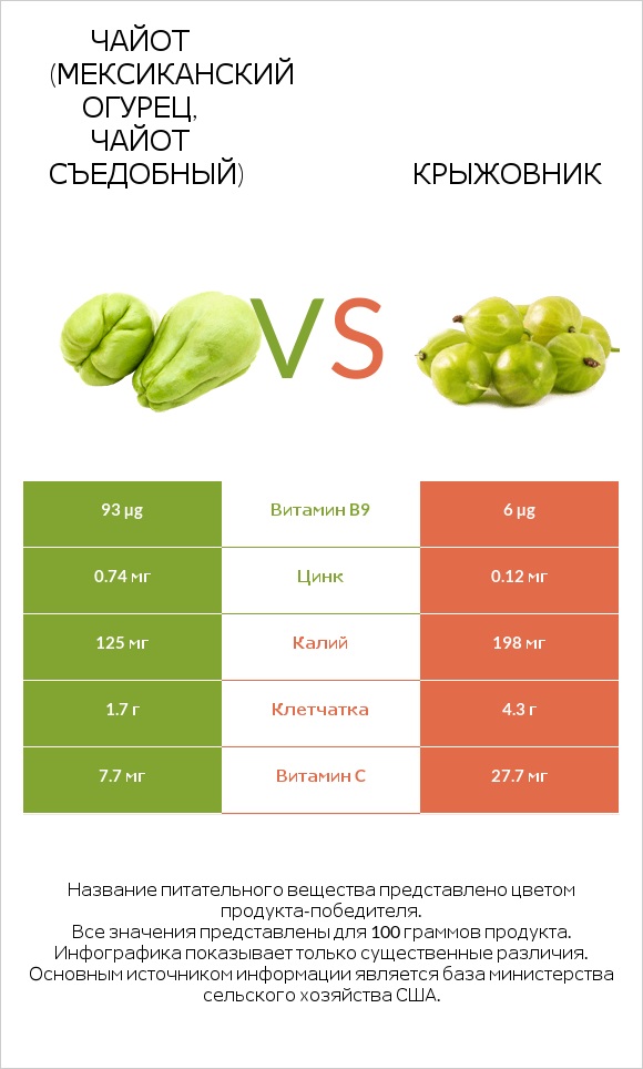 Чайот (мексиканский огурец, чайот съедобный)  vs Крыжовник infographic