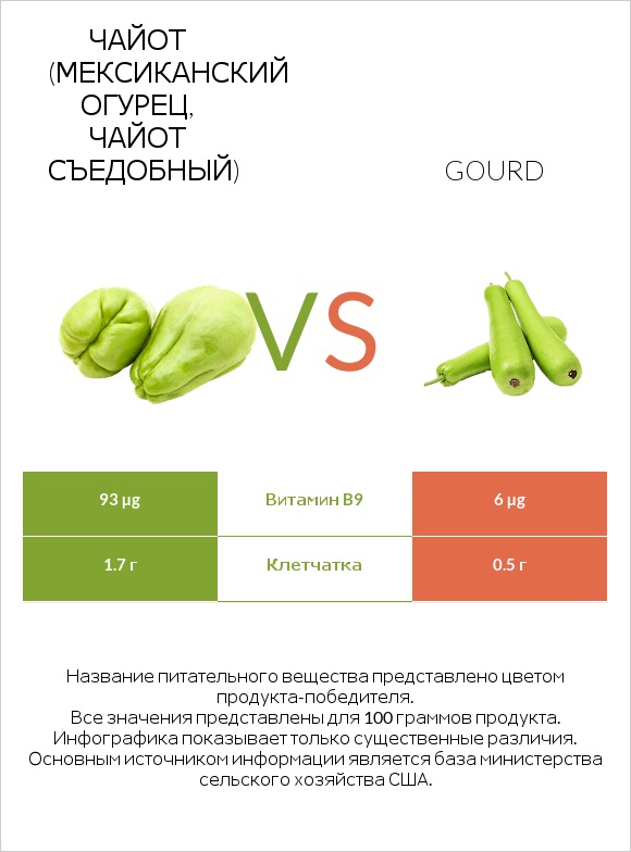 Чайот (мексиканский огурец, чайот съедобный) vs Gourd infographic