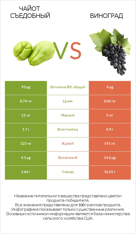 Чайот съедобный vs Виноград infographic