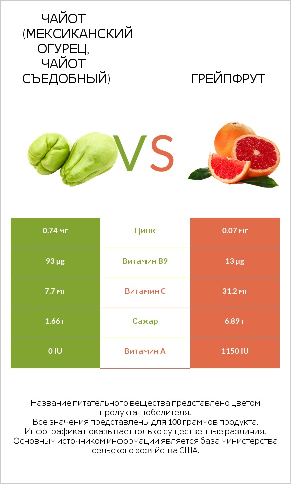 Чайот (мексиканский огурец, чайот съедобный) vs Грейпфрут infographic