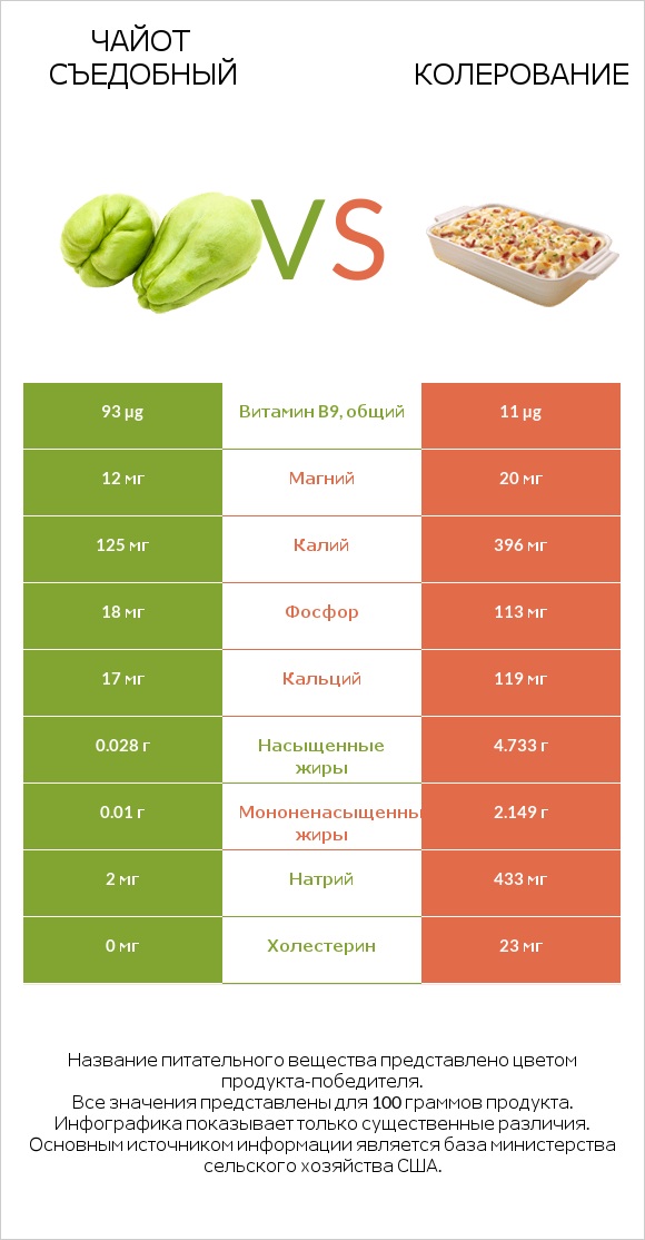 Чайот съедобный vs Колерование infographic