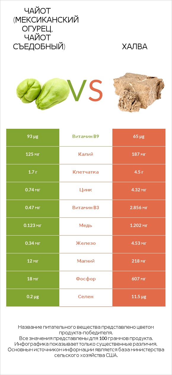 Чайот (мексиканский огурец, чайот съедобный) vs Халва infographic