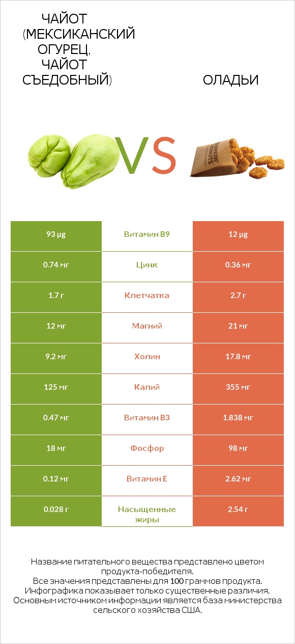 Чайот (мексиканский огурец, чайот съедобный) vs Оладьи infographic