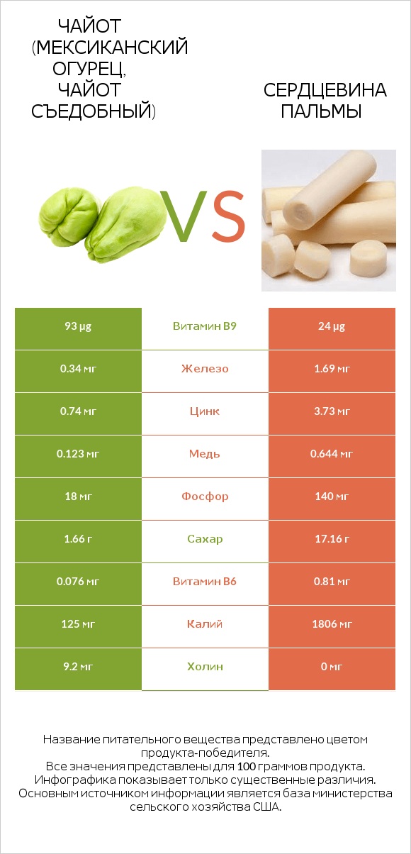 Чайот (мексиканский огурец, чайот съедобный)  vs Сердцевина пальмы infographic