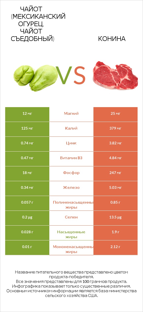 Чайот (мексиканский огурец, чайот съедобный)  vs Конина infographic