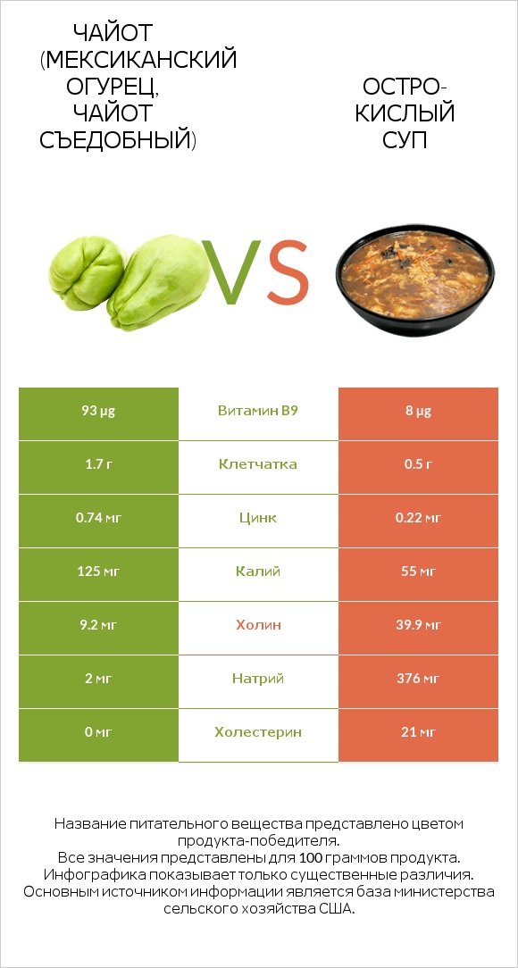 Чайот (мексиканский огурец, чайот съедобный) vs Остро-кислый суп infographic