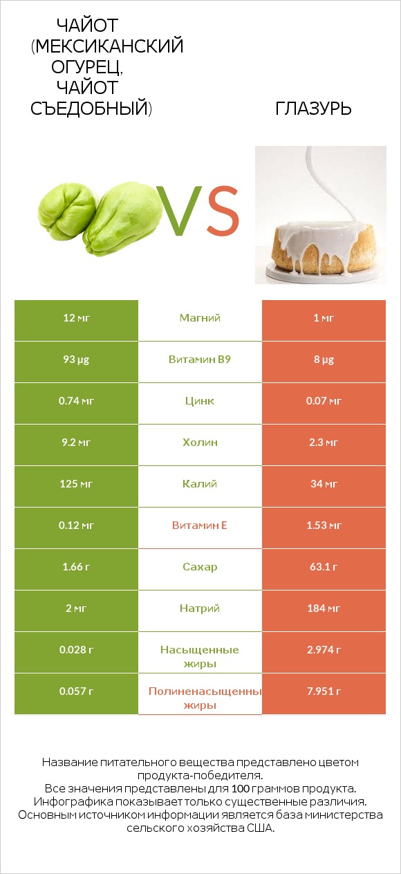 Чайот (мексиканский огурец, чайот съедобный) vs Глазурь infographic