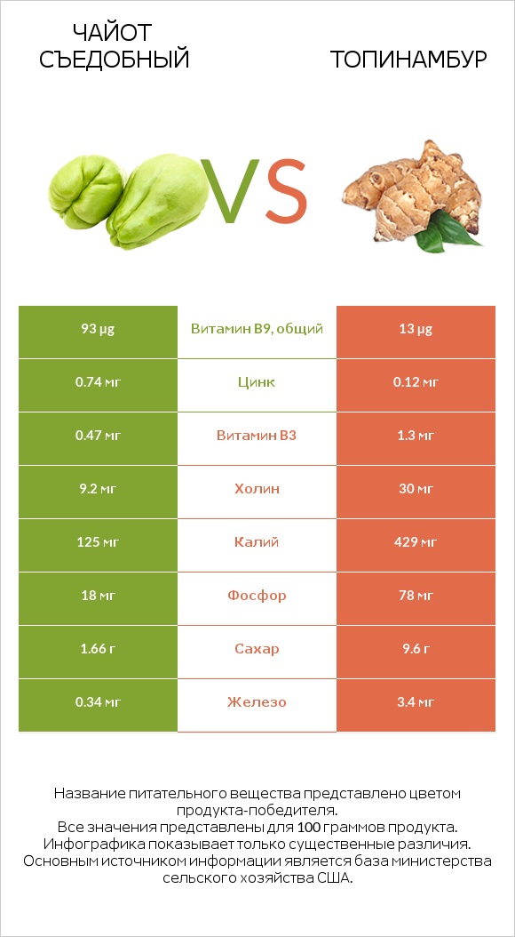 Чайот съедобный vs Топинамбур infographic