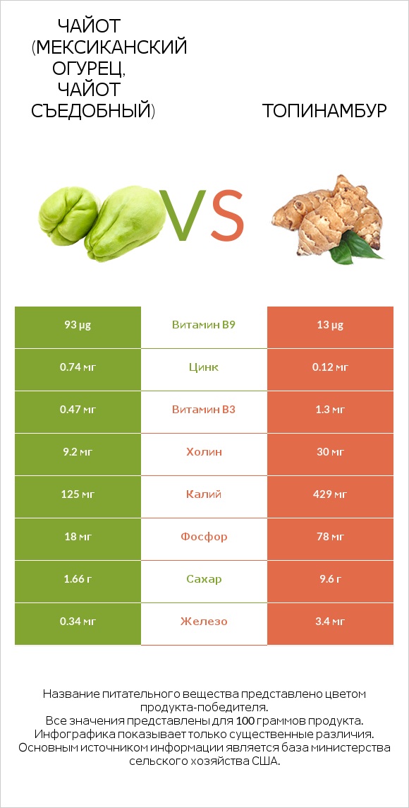 Чайот (мексиканский огурец, чайот съедобный)  vs Топинамбур infographic