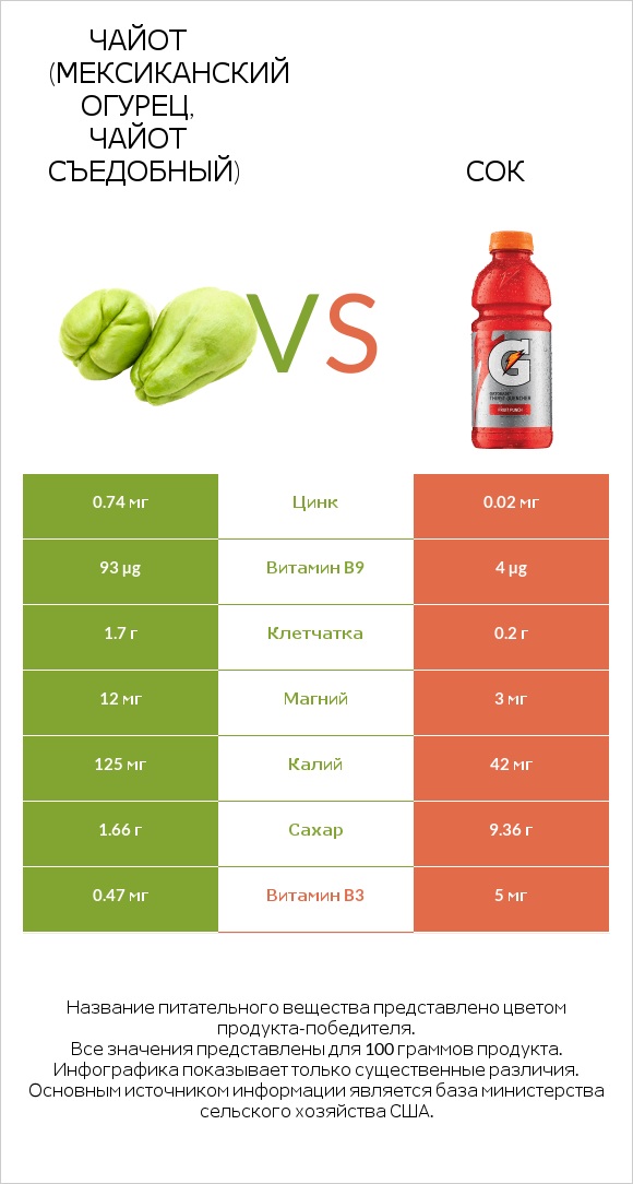 Чайот (мексиканский огурец, чайот съедобный) vs Сок infographic