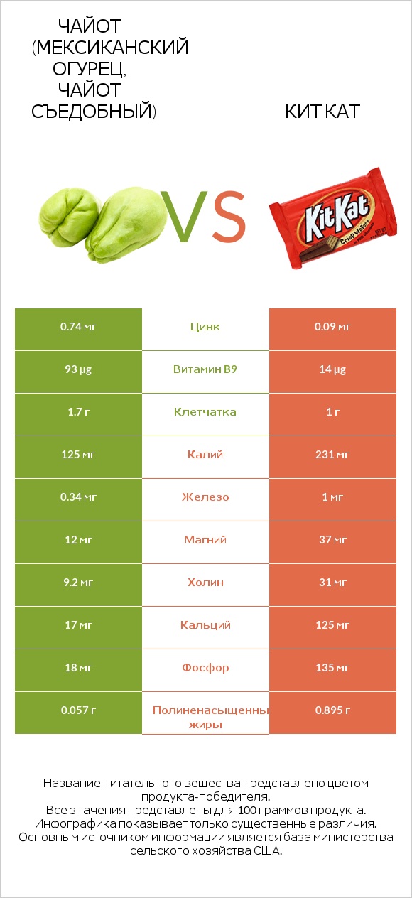 Чайот (мексиканский огурец, чайот съедобный)  vs Кит Кат infographic