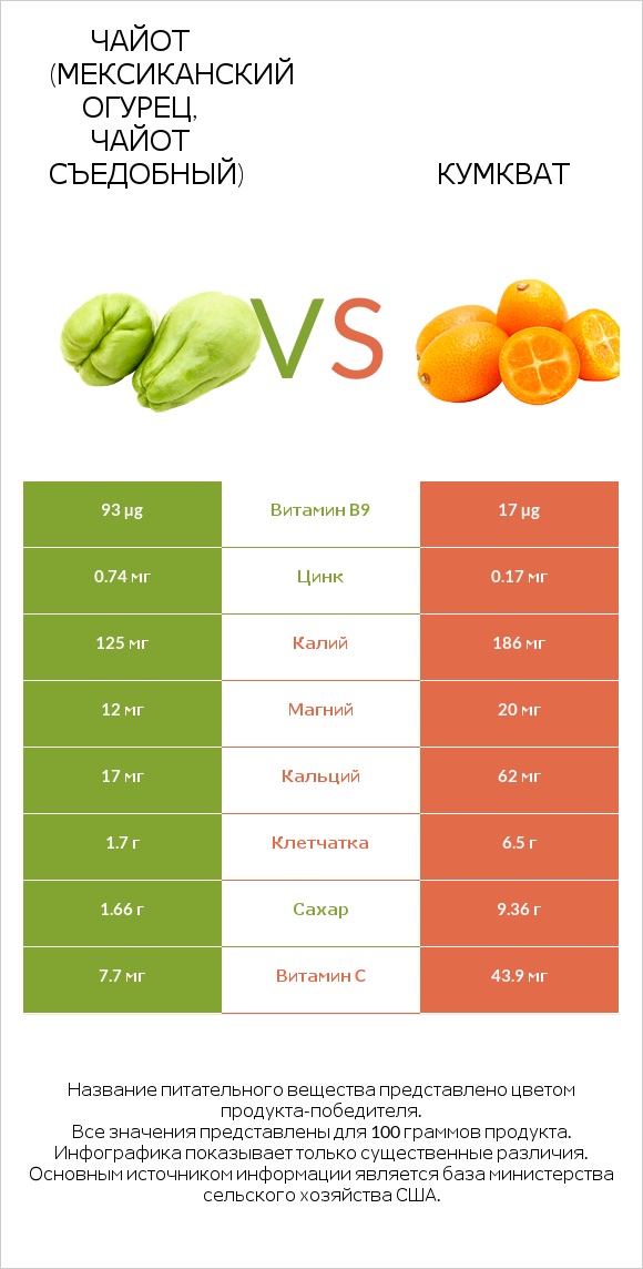 Чайот (мексиканский огурец, чайот съедобный)  vs Кумкват infographic