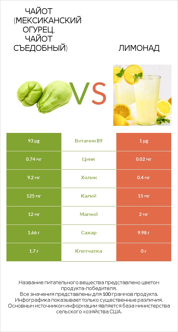 Чайот (мексиканский огурец, чайот съедобный)  vs Лимонад infographic