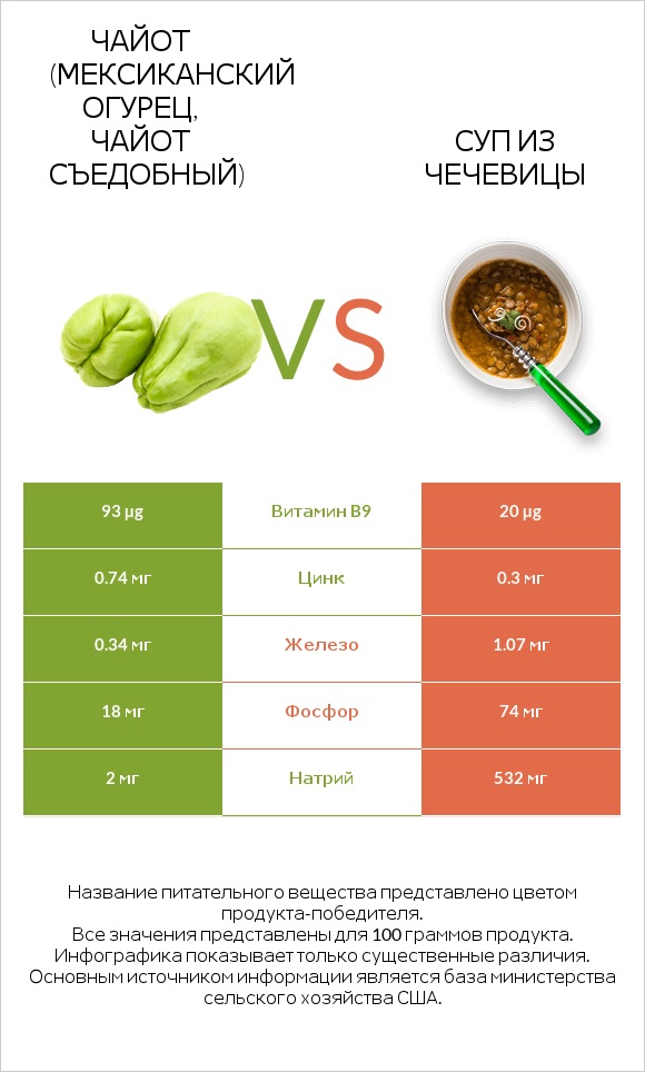 Чайот (мексиканский огурец, чайот съедобный) vs Суп из чечевицы infographic