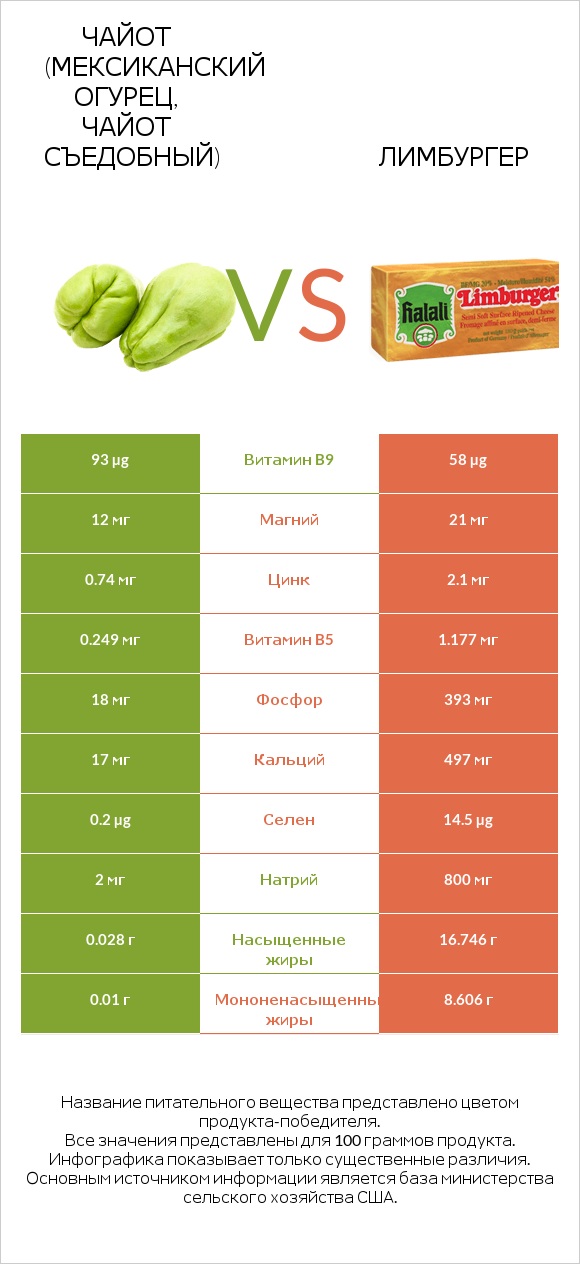 Чайот (мексиканский огурец, чайот съедобный) vs Лимбургер infographic
