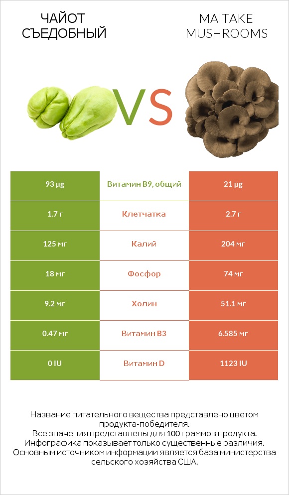 Чайот съедобный vs Maitake mushrooms infographic