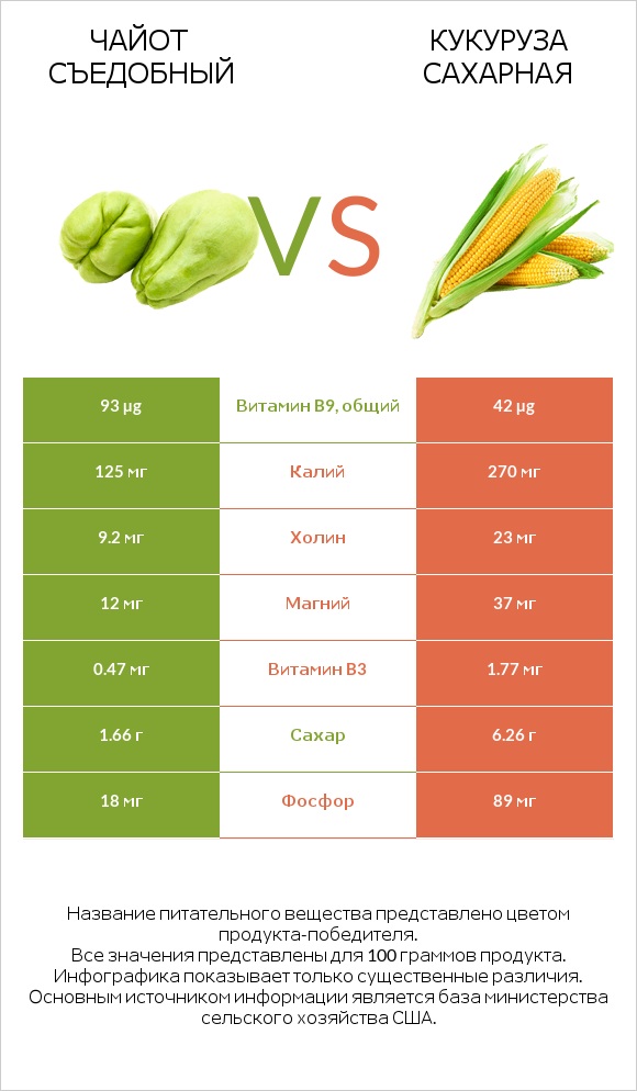 Чайот съедобный vs Кукуруза сахарная infographic