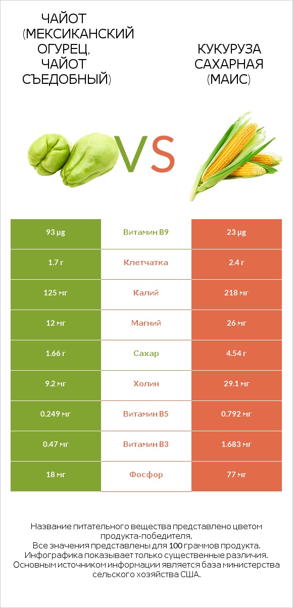 Чайот (мексиканский огурец, чайот съедобный)  vs Кукуруза сахарная (маис) infographic