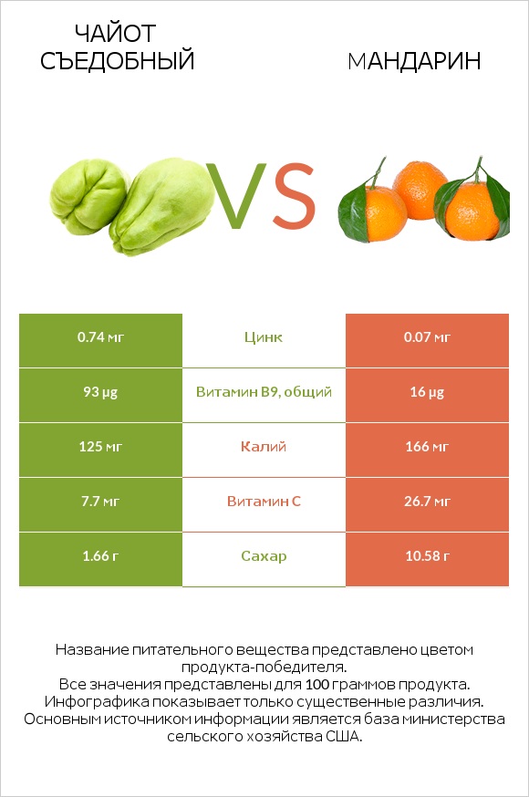 Чайот (мексиканский огурец, чайот съедобный)  vs Mандарин infographic