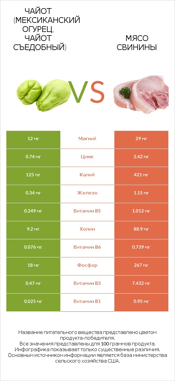 Чайот (мексиканский огурец, чайот съедобный)  vs Мясо свинины infographic