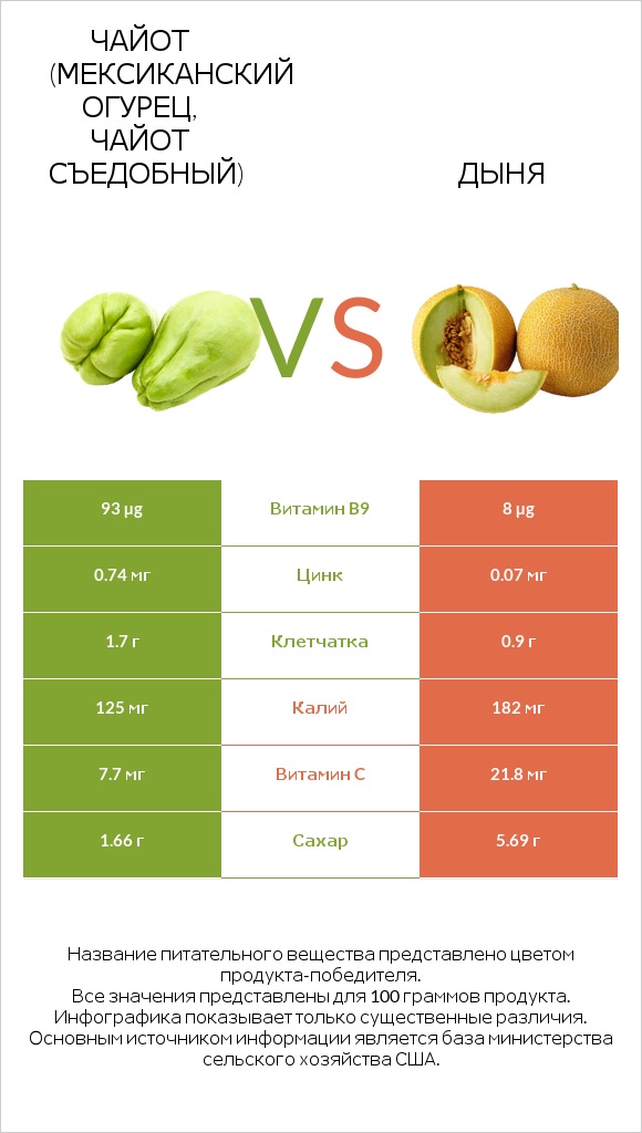 Чайот (мексиканский огурец, чайот съедобный)  vs Дыня infographic