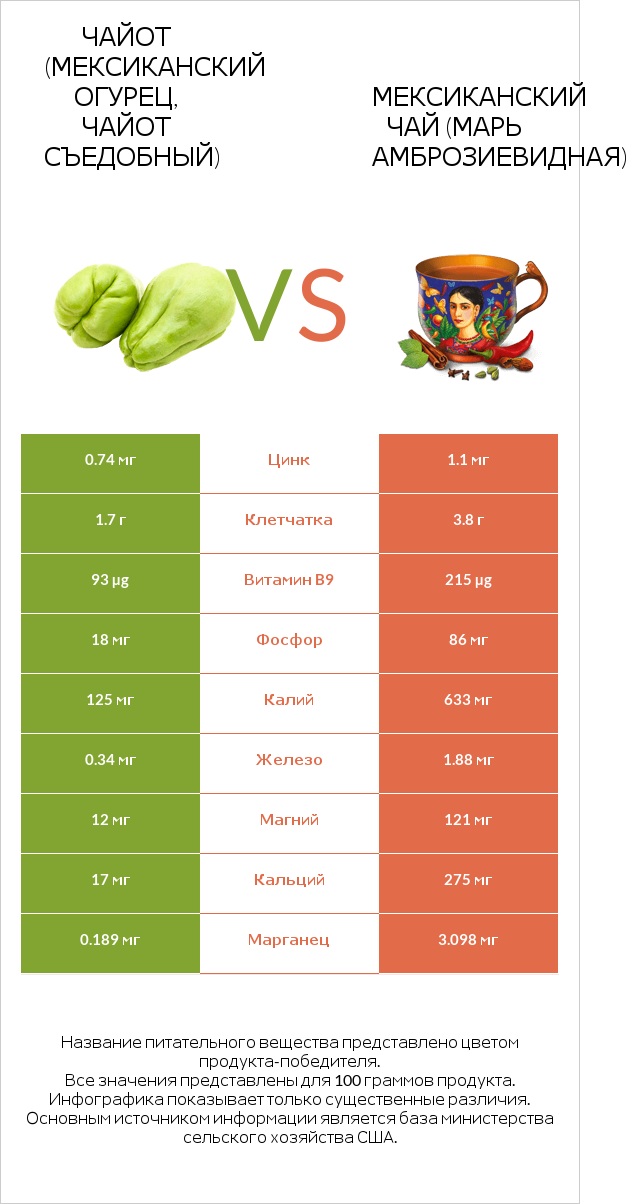 Чайот съедобный vs Марь амброзиевидная infographic