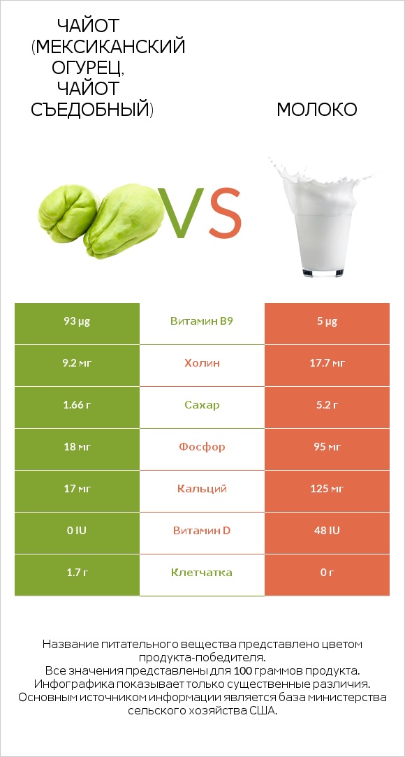 Чайот (мексиканский огурец, чайот съедобный) vs Молоко infographic
