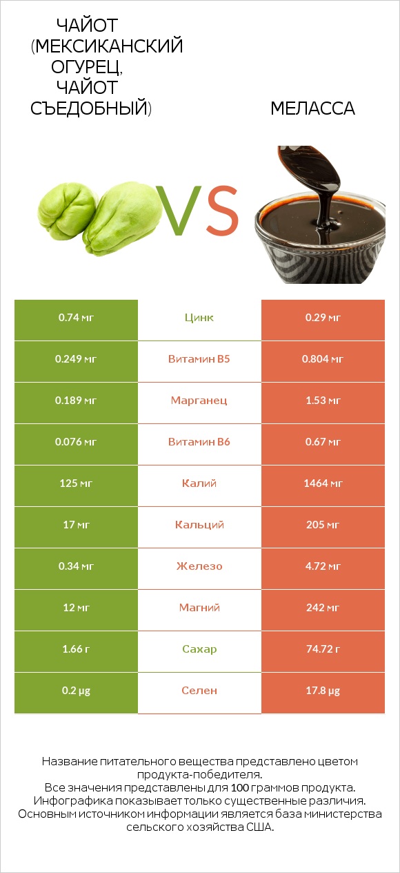 Чайот (мексиканский огурец, чайот съедобный)  vs Меласса infographic