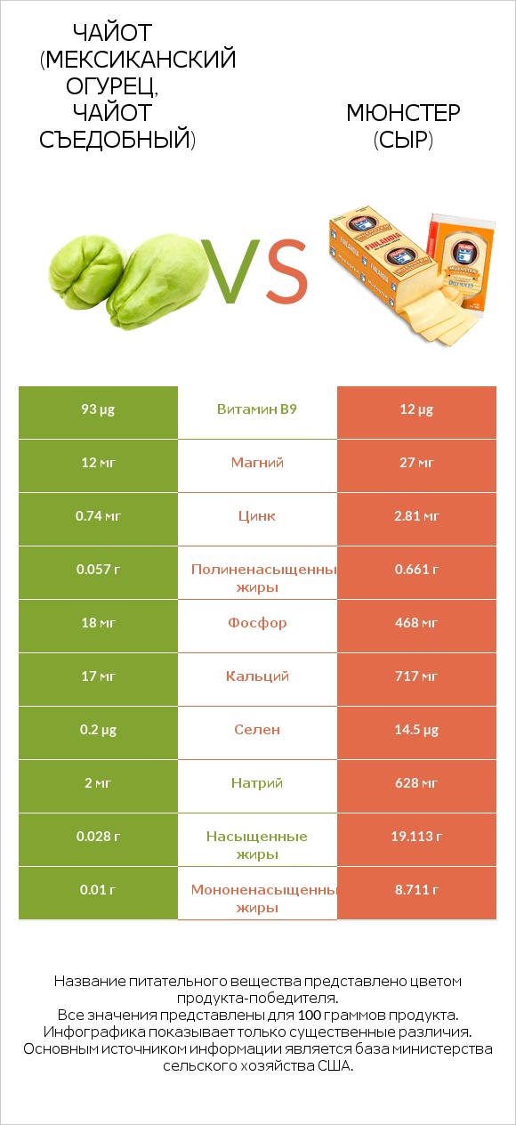 Чайот (мексиканский огурец, чайот съедобный) vs Мюнстер (сыр) infographic